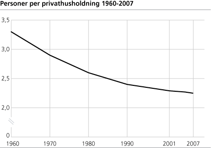 Personer per privathusholdning. 1960-2007
