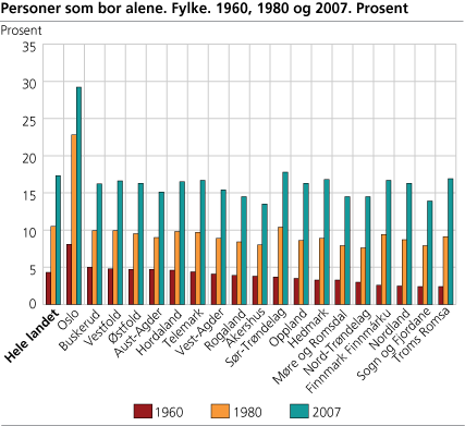 Personer som bor alene. Fylke. 1960, 1980 og 2007. Prosent 