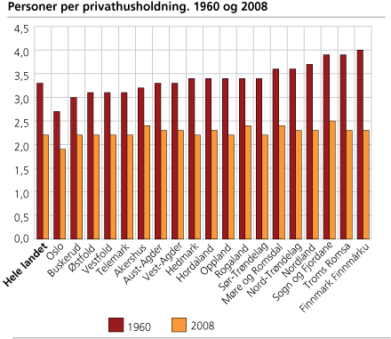 Personer per privathusholdning. 1960 og 2008