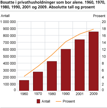 Bosatte i privathusholdninger som bor alene. 1960, 1970, 1980, 1990 og 2009. Absolutte tall og prosent