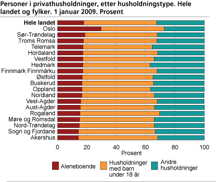 Personer i privathusholdninger, etter husholdningstype. Prosent. Hele landet og fylker. 2009. Prosent