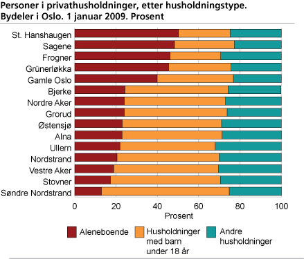 Personer i privathusholdninger, etter husholdningstype. Bydeler i Oslo. 1. januar 2009. Prosent