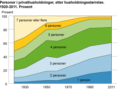 Personer i privathusholdninger, etter husholdningsstørrelse. 1920-2011. Prosent 