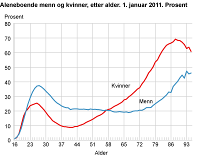 Aleneboende menn og kvinner, etter alder. 1. januar 2011. Prosent 