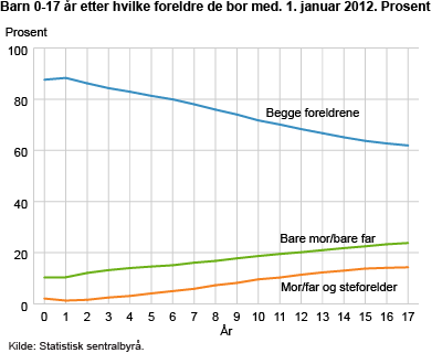 Barn 0-17 år etter hvilke foreldre de bor med. 1 januar 2012. Prosent