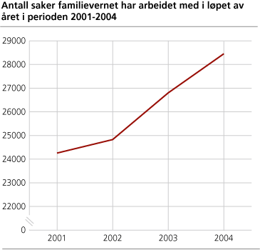 Antall saker familievernet har arbeidet med i løpet av året i perioden 2001-2004