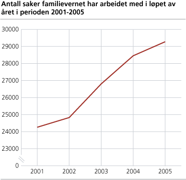 Antall saker familievernet har arbeidet med i løpet av året i perioden 2001-2005