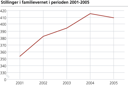 Stillinger i familievernet i perioden 2001-2005