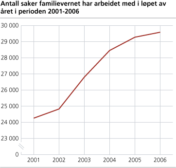 Antall saker familievernet har arbeidet med i løpet av året i perioden 2001-2006