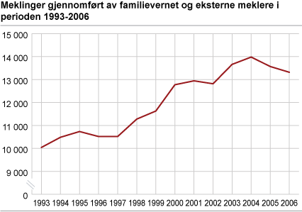 Meklinger gjennomført av familievernet og eksterne meklere i perioden 1993- 2006