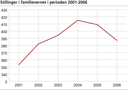 Stillinger i familievernet i perioden 2001-2006