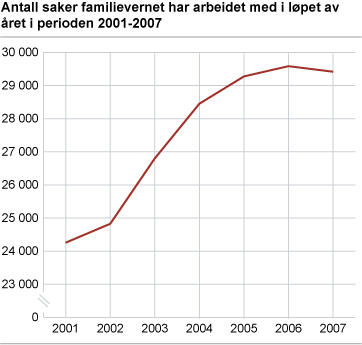 Antall saker familievernet har arbeidet med i løpet av året i perioden 2001-2007