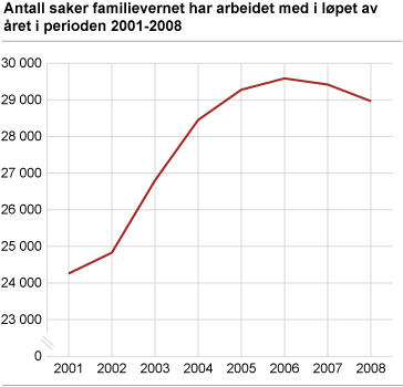 Antall saker familievernet har arbeidet med i løpet av året i perioden 2001-2008