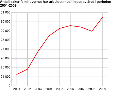 Antall saker familievernet har arbeidet med i løpet av året i perioden 2001-2009