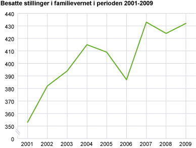 Besatte stillinger i familievernet i perioden 2001-2009