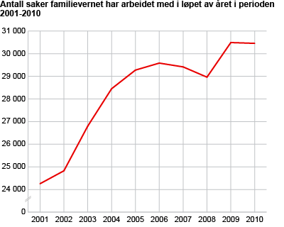 Antall saker familievernet har arbeidet med i løpet av året i perioden 2001-2010