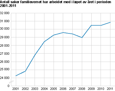 Antall saker familievernet har arbeidet med i løpet av året i perioden 2001-2011