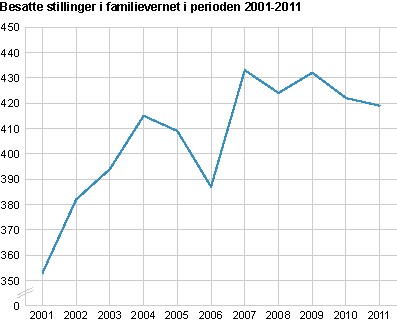 Stillinger i familievernet i perioden 2001-2011