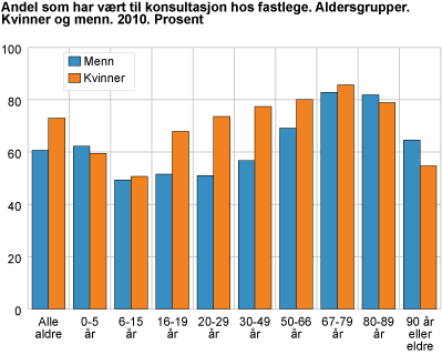 Andel som har vært til konsultasjon hos fastlege. Aldersgrupper. Kvinner og menn. 2010. Prosent