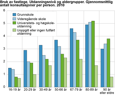 Bruk av fastlege. Utdanningsnivå og aldergrupper. Gjennomsnittlig antall konsultasjoner per person. 2010 