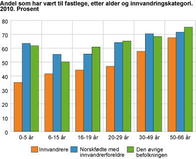 Andel som har vært til fastlege, etter alder og innvandringskategori. 2010. Prosent