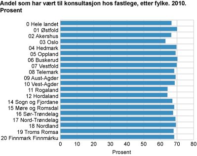 Andel som har vært til konsultasjon hos fastlege, etter fylke. 2010