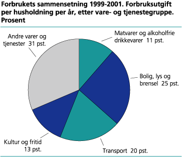 Forbrukets sammensetning 1999-2001. Forbruksutgift per husholdning per år, etter vare- og tjenestegruppe. Prosent