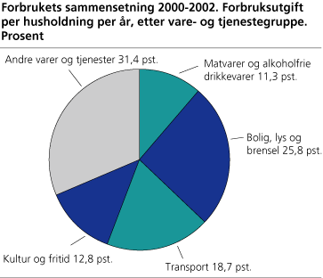 Forbrukets sammensetning 2000-2002. Forbruksutgift per husholdning per år, etter vare- og tjenestegruppe. Prosent