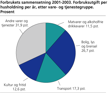 Forbrukets sammensetning 2001-2003. Forbruksutgift per husholdning per år, etter vare og tjenestegruppe. Prosent