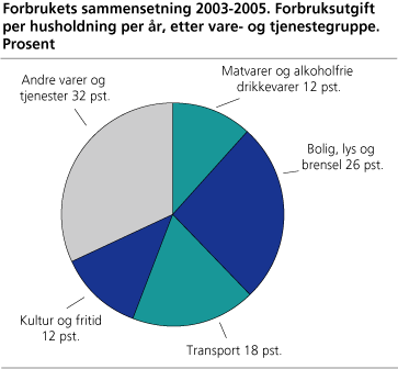 Forbrukets sammensetning 2003-2005. Forbruksutgift per husholdning per år, etter vare- og tjenestegruppe. Prosent