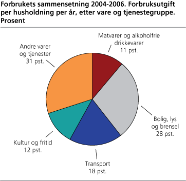 Forbrukets sammensetning 2004-2006. Forbruksutgift per husholdning per år, etter vare og tjenestegruppe. Prosent