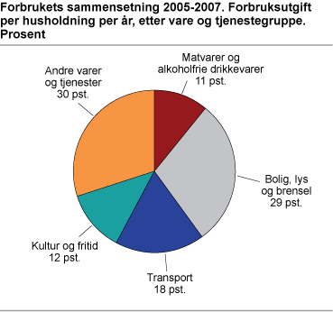 Forbrukets sammensetning 2005-2007. Forbruksutgift per husholdning per år, etter vare- og tjenestegruppe. Prosent
