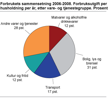 Forbrukets sammensetning 2006-2008. Forbruksutgift per husholdning per år, etter vare- og tjenestegruppe. Prosent