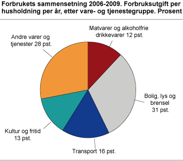 Forbrukets sammensetning 2007-2009. Forbruksutgift per husholdning per år, etter vare- og tjenestegruppe. Prosent