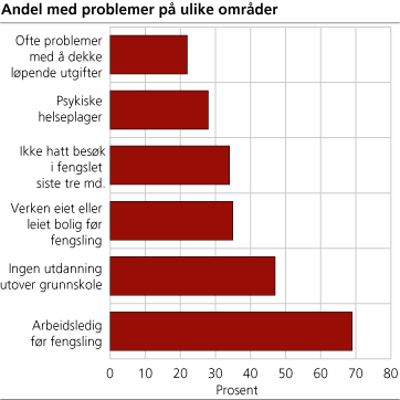 Andel med problemer blant innsatte. Prosent