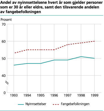 Andel av nyinnsettelsene hvert år som gjelder personer som er 30 år eller eldre, samt den tilsvarende andelen av fangebefolkningen