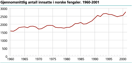 Gjennomsnittlig antall innsatte i norske fengsler. 1960-2001