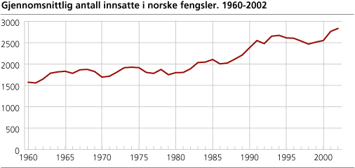 Gjennomsnittlig antall innsatte i norske fengsler. 1960-2002