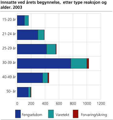 Innsatte ved årets begynnelse, etter type reaksjon og alder. 2003