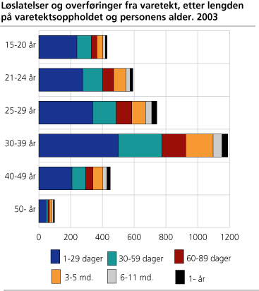 Løslatelser og overføringer fra varetekt, etter lengden på varetektsoppholdet og personens alder. 2003