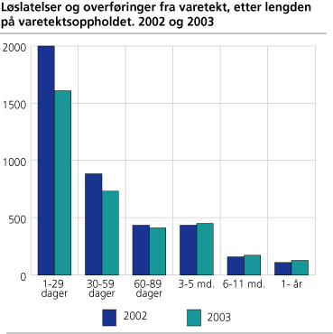 Løslatelser og overføringer fra varetekt, etter lengden på varetektsoppholdet. 2002 og 2003