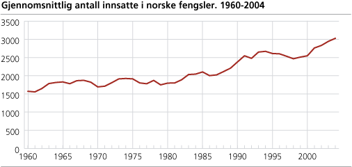 Gjennomsnittlig antall innsatte i norske fengsler. 1960-2004