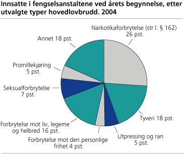 Innsatte ved årets begynnelse, etter utvalgte typer hovedlovbrudd. 2004