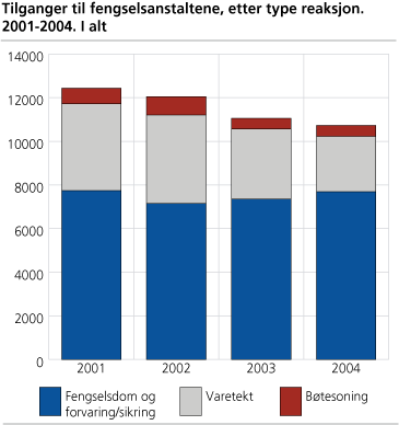 Tilganger i alt til fengselsanstaltene, etter type reaksjon. 2001-2004