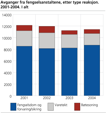 Avganger i alt fra fengselsanstaltene, etter type reaksjon. 2001-2004