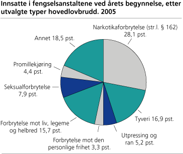 Innsatte i fengselsanstaltene ved årets begynnelse, etter utvalgte typer hovedlovbrudd. 2005