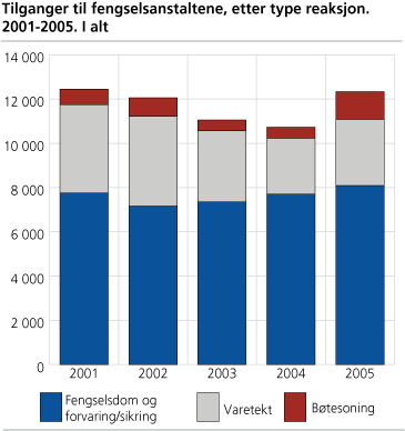 Tilganger til fengselsanstaltene, etter type reaksjon. 2001-2005