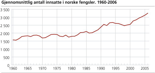 Gjennomsnittlig antall innsatte i norske fengsler. 1960-2006