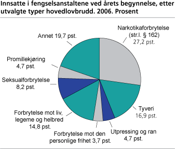 Innsatte i fengselsanstaltene ved årets begynnelse, etter utvalgte typer hovedlovbrudd. 2006. Prosent