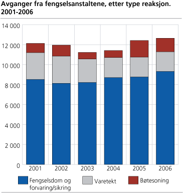 Avganger fra fengselsanstaltene, etter type reaksjon. 2001-2006